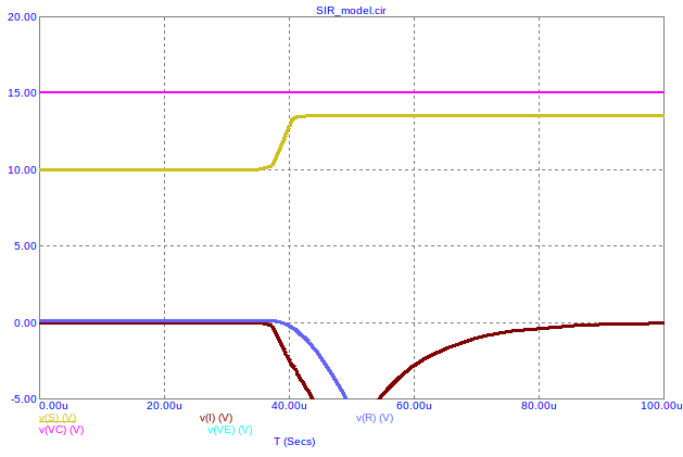 Graph of bad output from SIR model circuit