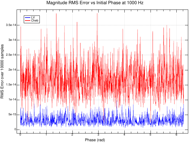 rms_mag_error_vs_phase.png
